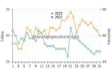 Malajog water temp chart in October