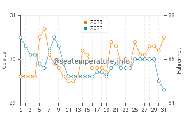 Malangas water temp chart in October