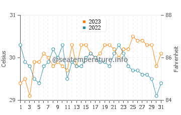 Malapascua Island water temp chart in October