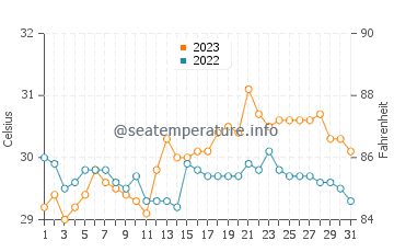 Malayo An water temp chart in October