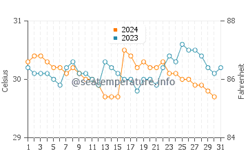 George Town water temp chart in October