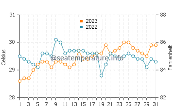 Malbang water temp chart in October