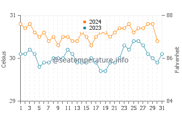 Wassertemperatur Malem im Oktober