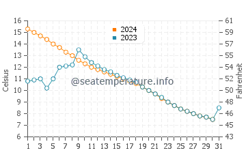Malheur Lake water temp chart in October
