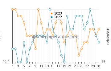 Maliig water temp chart in October