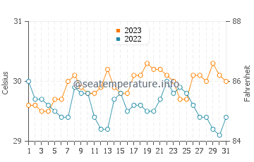 Temperatura del agua en Malilipot en octubre