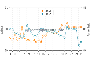 Malim water temp chart in October