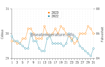 Malinao water temp chart in October