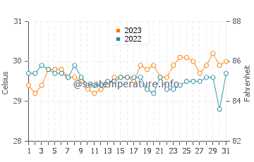 Malisbeng water temp chart in October