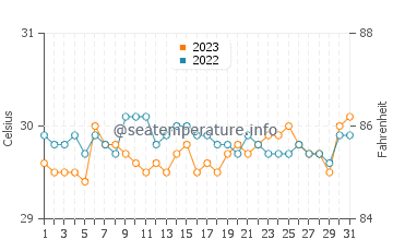 Malita water temp chart in October