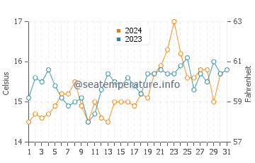 Mallacoota water temp chart in October