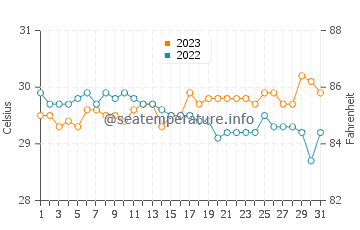 Maloh water temp chart in October