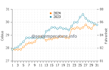 Malpe water temp chart in October