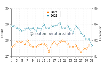 Temperatura da água na Ilha de Malpelo em outubro