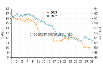 Malpeque Bay water temp chart in October