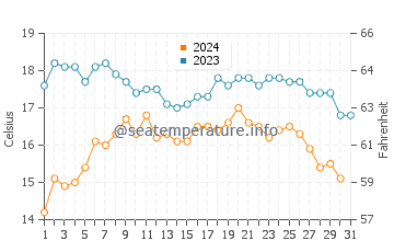 Malpica de Bergantinos water temp chart in October
