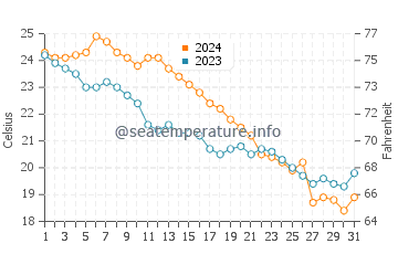 Maltakva water temp chart in October