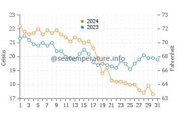 Temperatura del agua en Maltepe en octubre