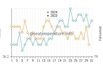 Maluaka Beach water temp chart in October