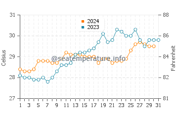 Malvan water temp chart in October