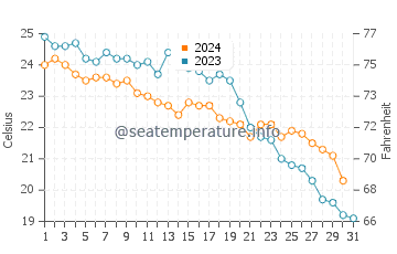 Malvarrosa water temp chart in October