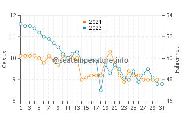 Wassertemperatur Malvik im Oktober