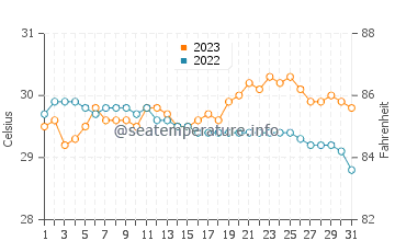 Malway water temp chart in October