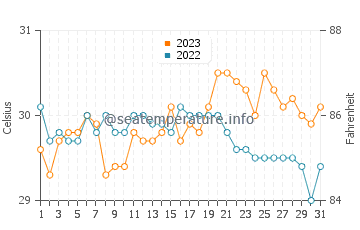 Mambajao water temp chart in October