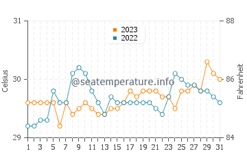 Mamburao water temp chart in October