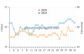 Mamuju water temp chart in October