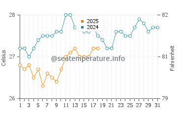Temperature dell'acqua a Mana Island ad ottobre