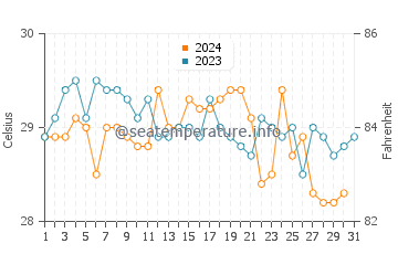 Temperature dell'acqua a Mana ad ottobre