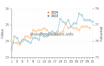 Températures de l'eau à Manakara en octobre