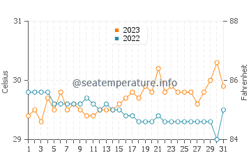 Manalongon water temp chart in October