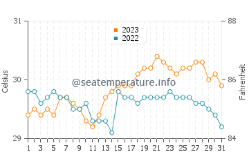 Manapla water temp chart in October
