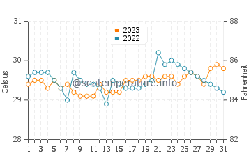 Manaul water temp chart in October