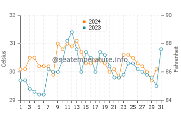 Temperatura da água em Manaure em outubro