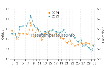 Manchester water temp chart in October
