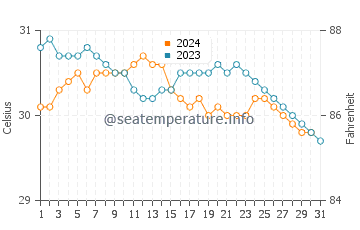 Temperatura da água em Manchioneal em outubro