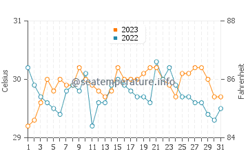 Wassertemperatur Mancilang im Oktober