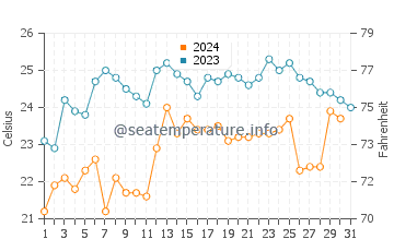 Mancora water temp chart in October