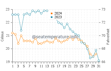 Temperature dell'acqua a Mandelieu-la-Napoule ad ottobre