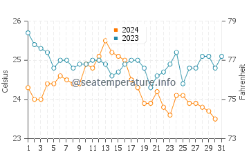 Mandraki water temp chart in October