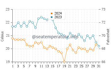 Wassertemperatur Mandre im Oktober