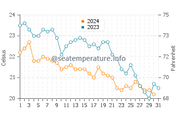 Wassertemperatur Manfredonia im Oktober