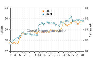 Mangalore water temp chart in October