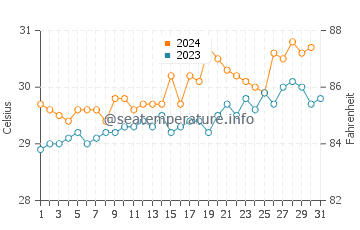 Manggar water temp chart in October