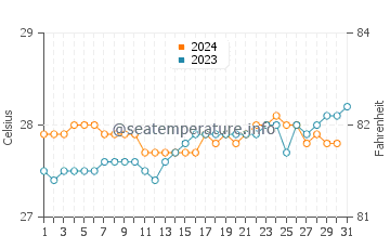 Wassertemperatur Manihi im Oktober