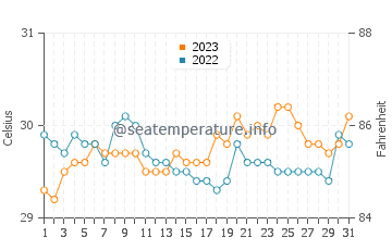 Wassertemperatur Manikling im Oktober
