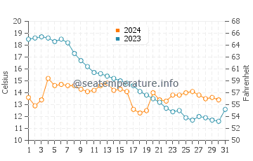 Manistee water temp chart in October